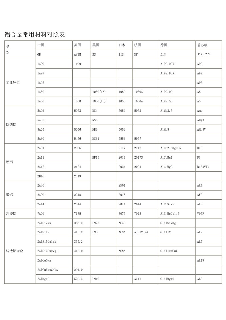 铝合金常用材料对照表