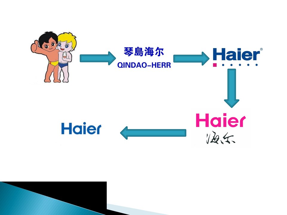 海尔发展历程ppt课件