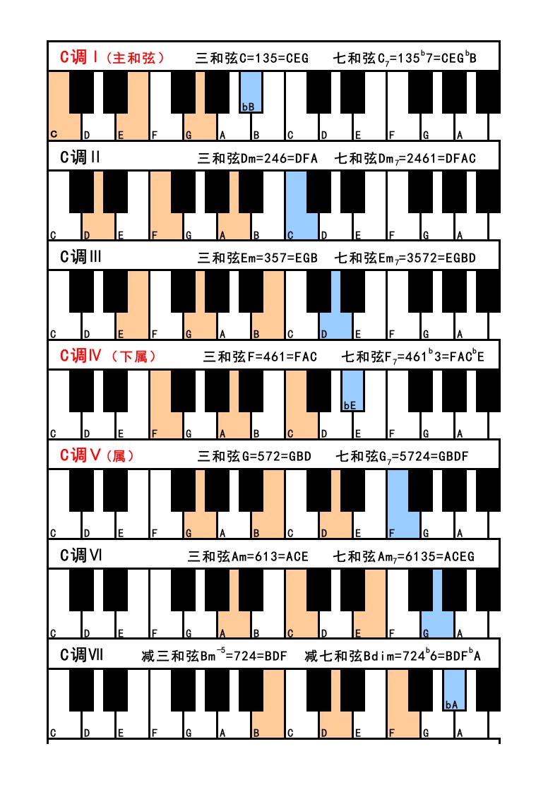 钢琴常用和弦