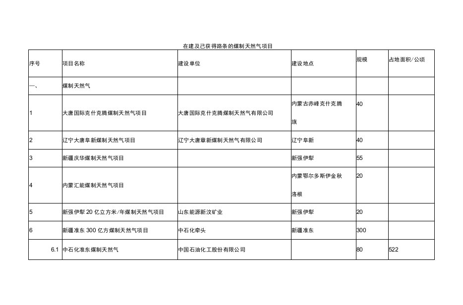 煤制天然气项目统计