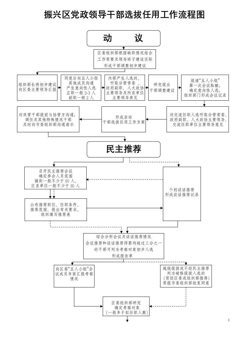 新条例干部选拔任用工作流程图整理版