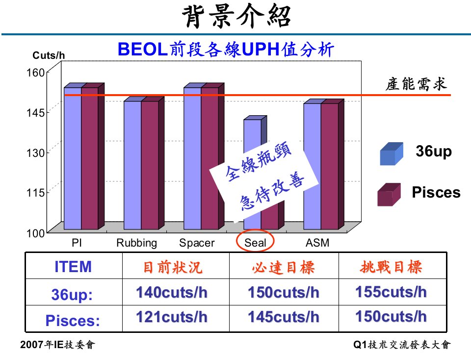 3S2D生产模式导入改善案for卓越讲座ppt课件