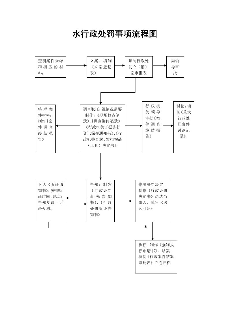 水行政处罚事项流程图