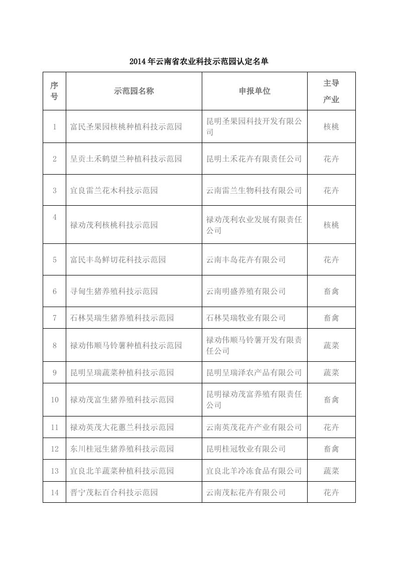 2014年云南省农业科技示范园认定名单