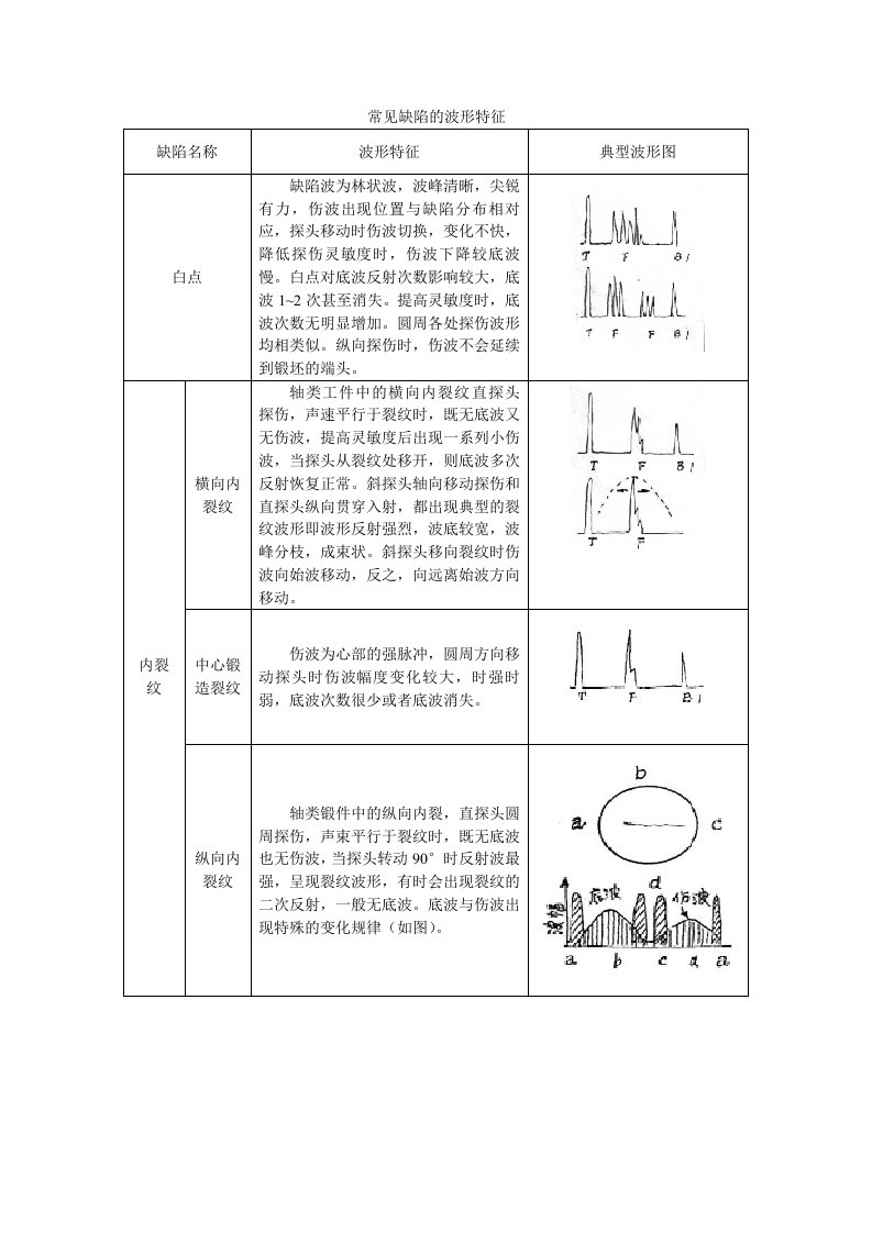 常见缺陷的波形特征