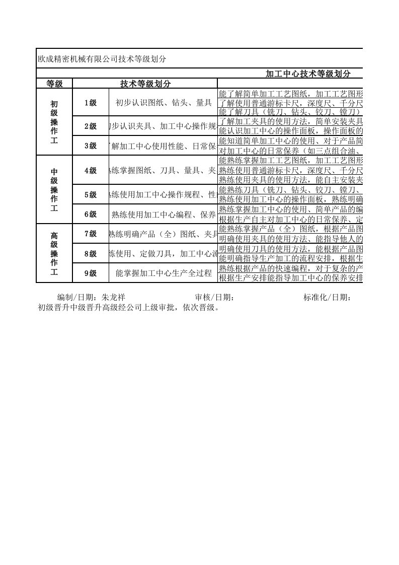 加工中心技术等级划分