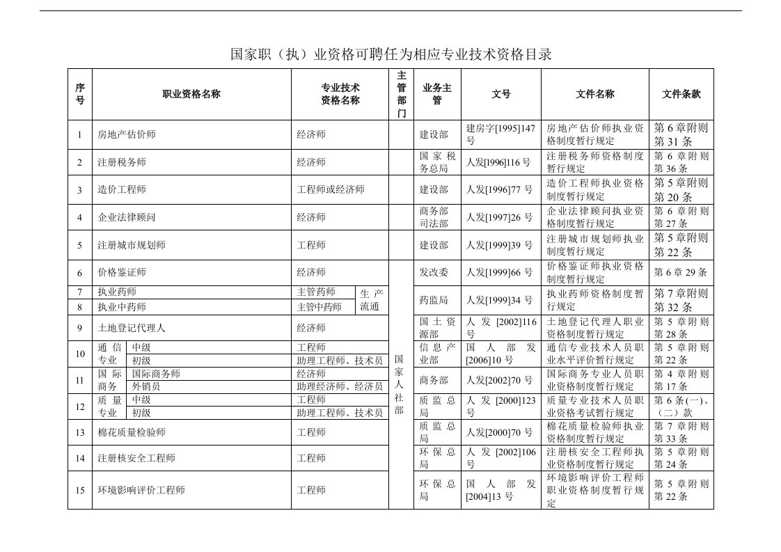 第一批国家职业资格可比照认定为相应职称资格的目录