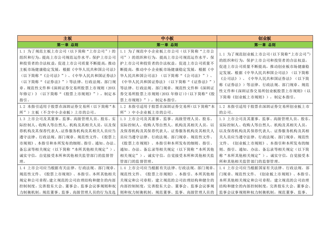 创业指南-深交所主板、中小板、创业板运作规范逐条对比