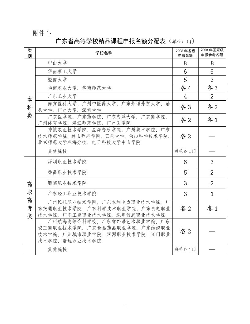 广东省高等学校精品课程申报名额分配表