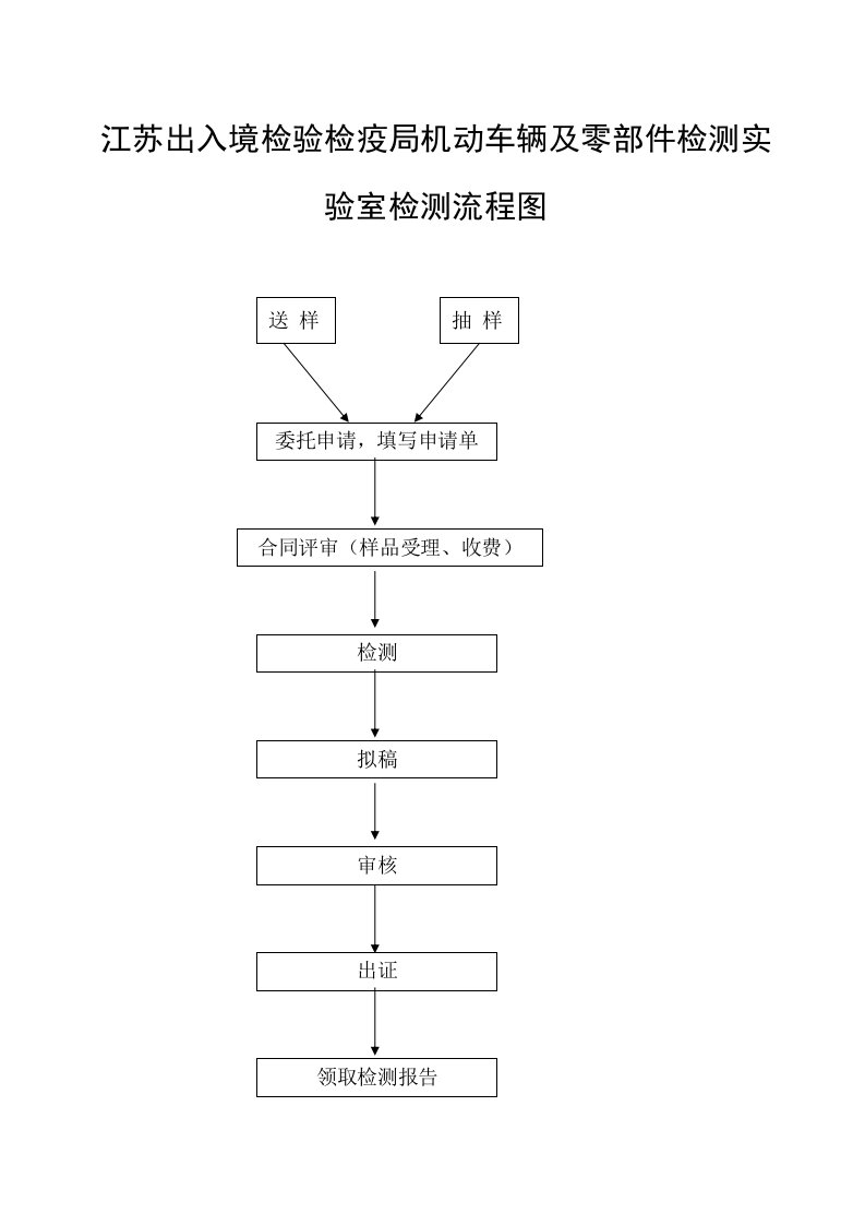 江苏出入境检验检疫局机动车辆及零部件检测实验室检测流程图(翻译韩语)