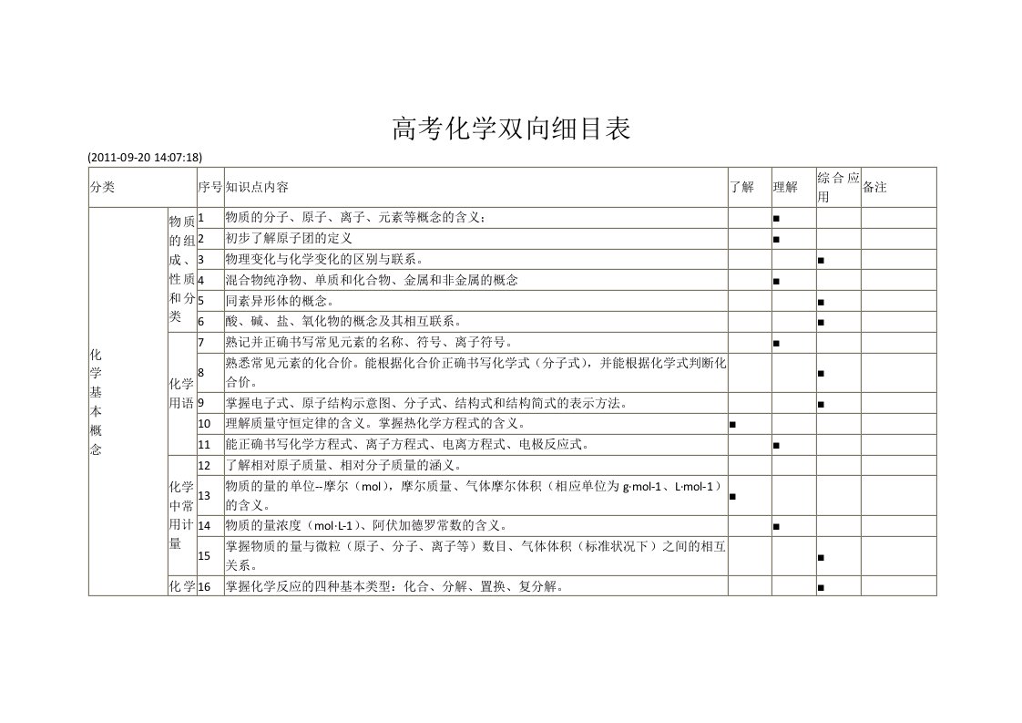 高中化学双向细目表