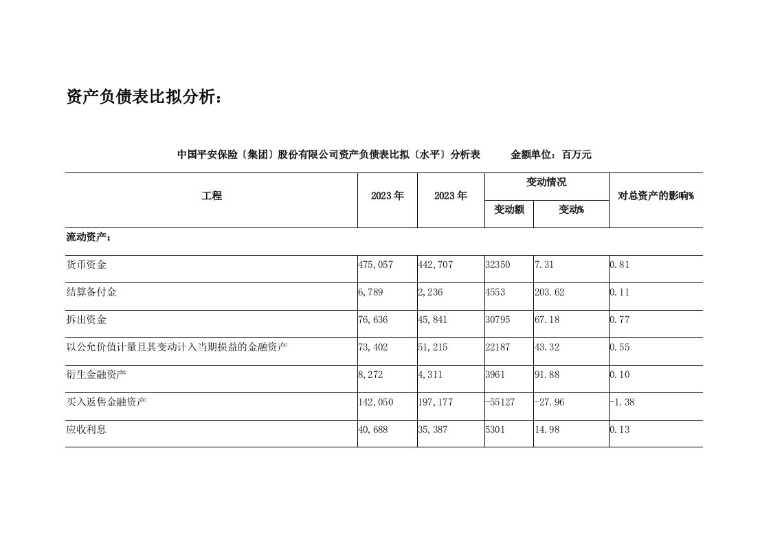 中国平安保险(集团)股份有限公司资产负债表分析