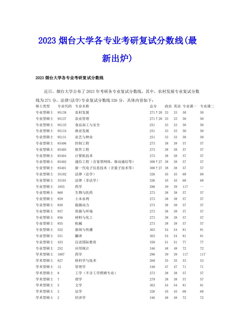 2023烟台大学各专业考研复试分数线(最新出炉)