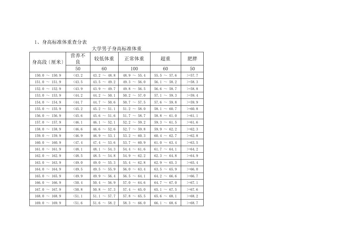 新版《国家学生体质健康标准》评分表