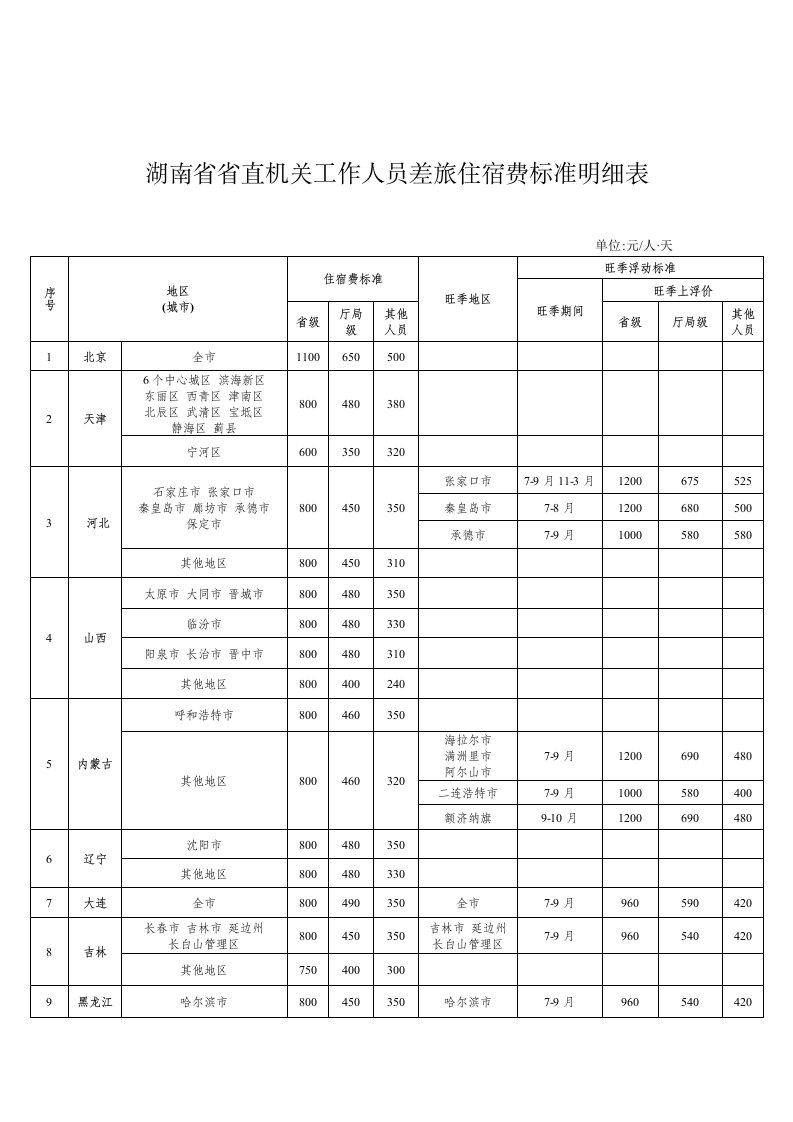 湖南省省直机关工作人员差旅住宿费标准明细表