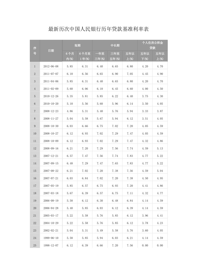 最新历次中国人民银行历年贷款基准利率表(至2012.6.8最新).doc