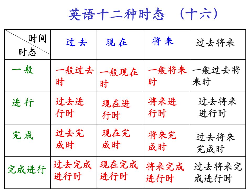 英语时态总结表格