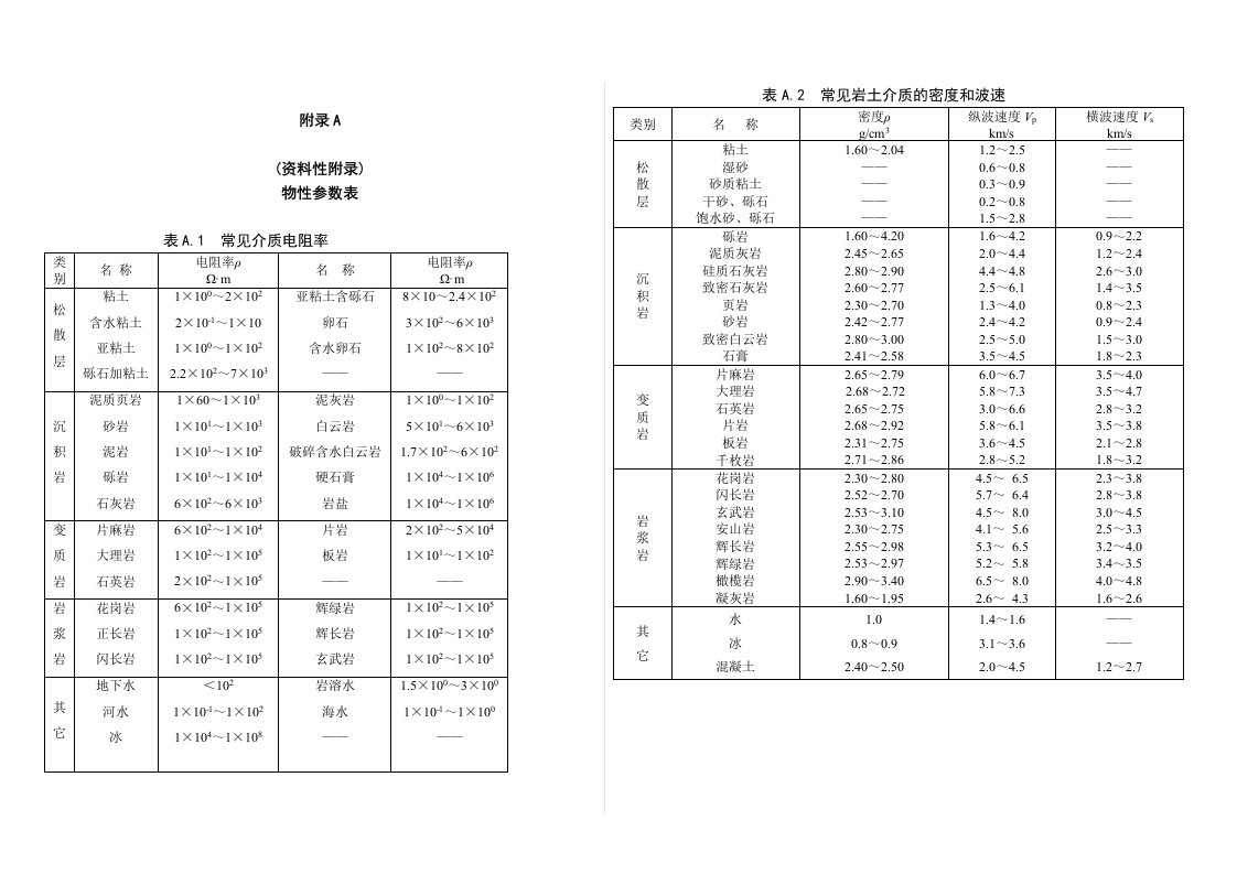 物探规程探测应用一览表----常见介质电阻率