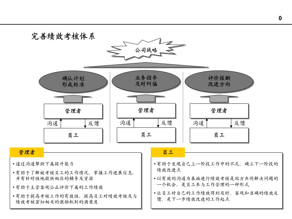 东捷子公司绩效体系方案