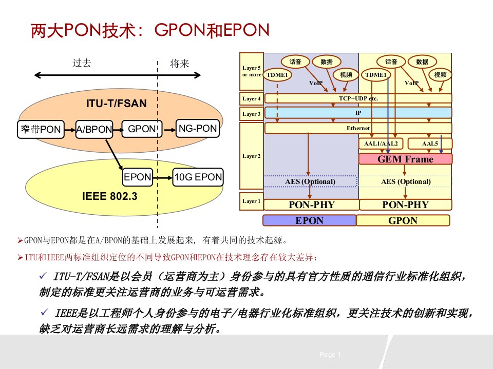 光纤接入技术2GPON原理课件