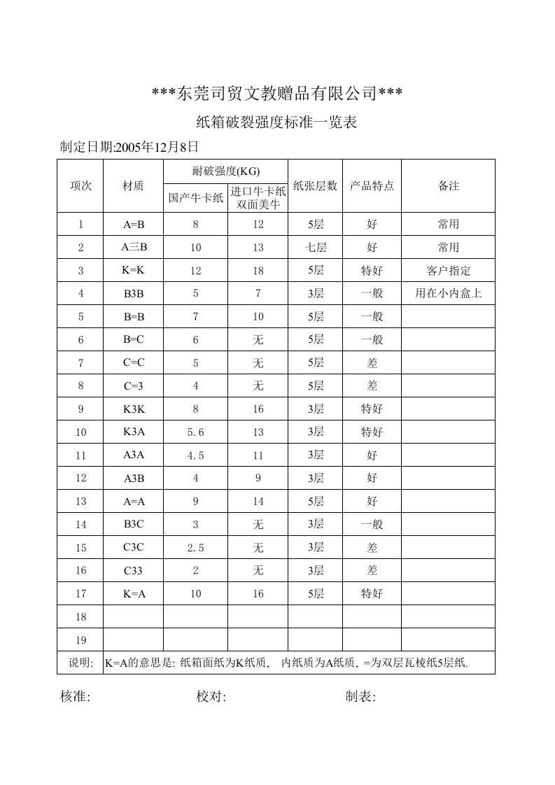 纸箱耐破强度一览表