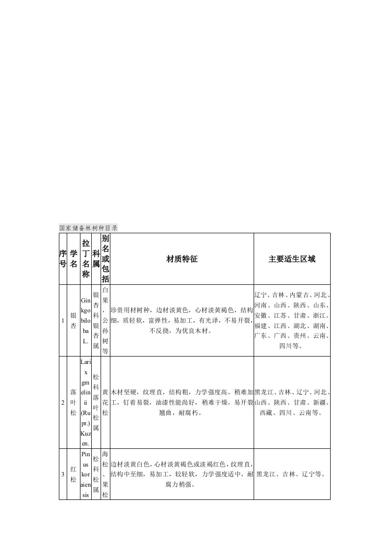 国家储备林树种目录