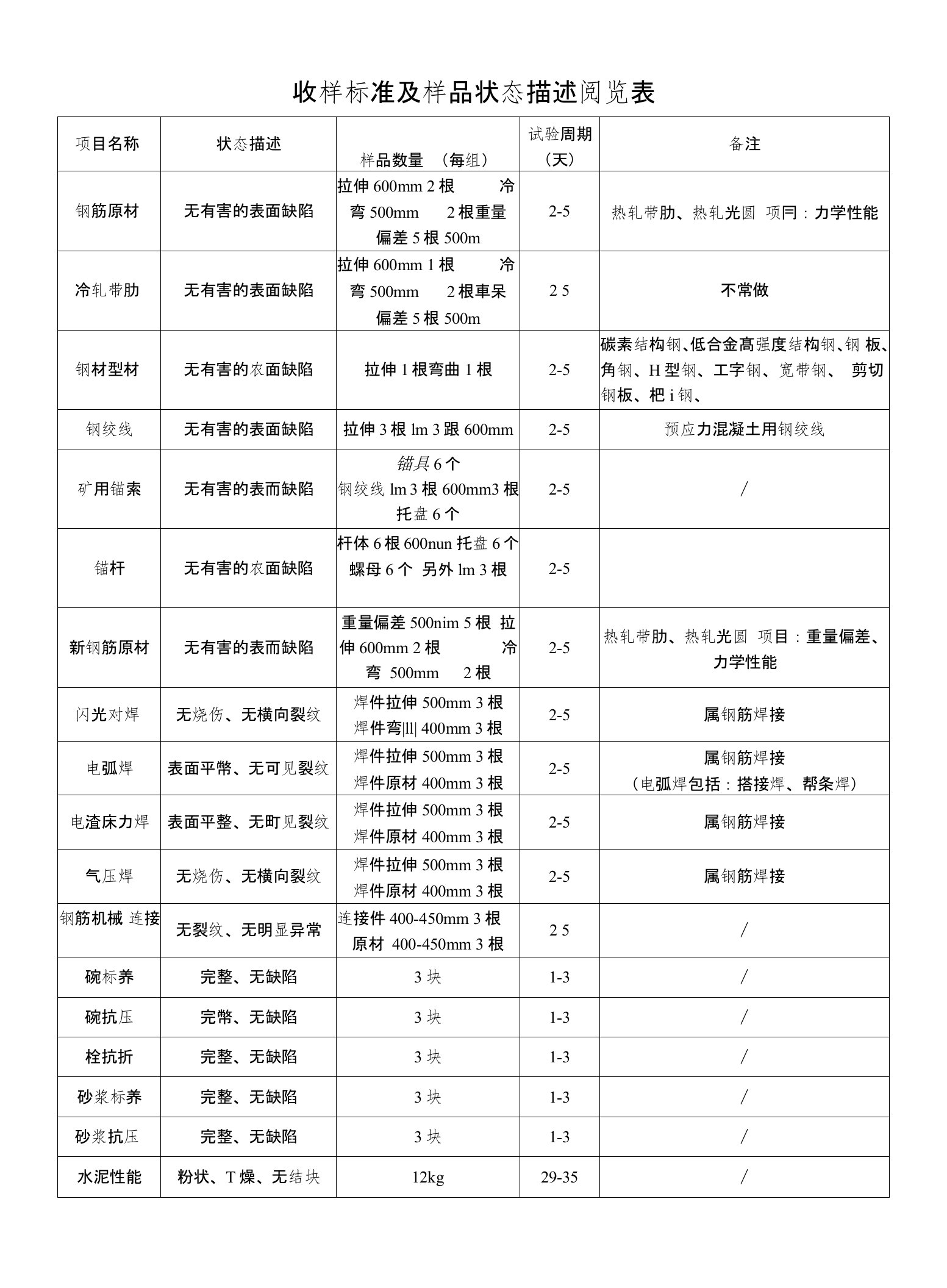 收样标准及样品状态描述阅览表