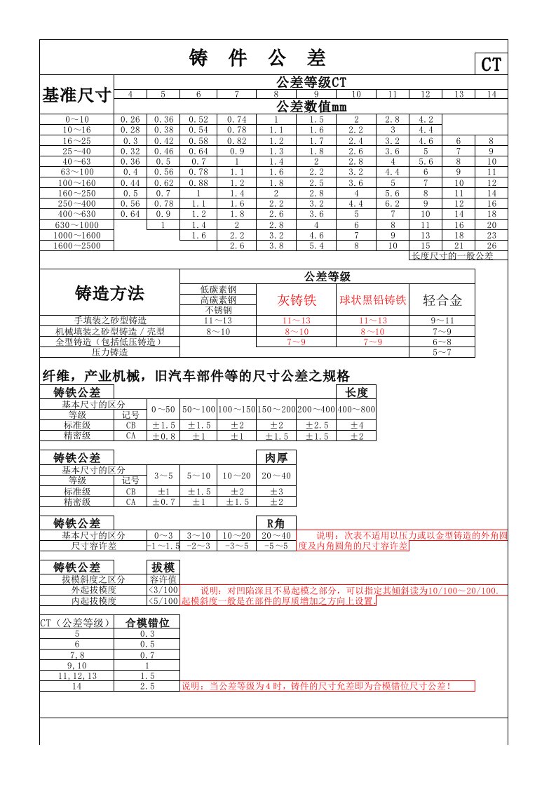 铸造公差表