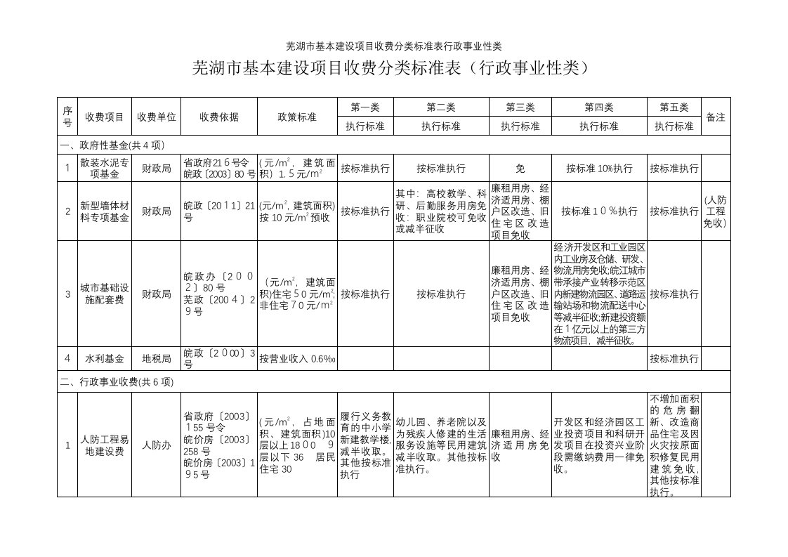 芜湖市基本建设项目收费分类标准表行政事业性类