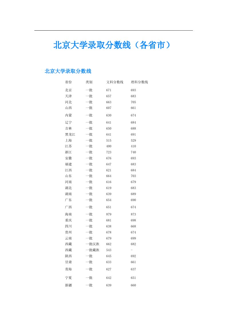 北京大学录取分数线（各省市）