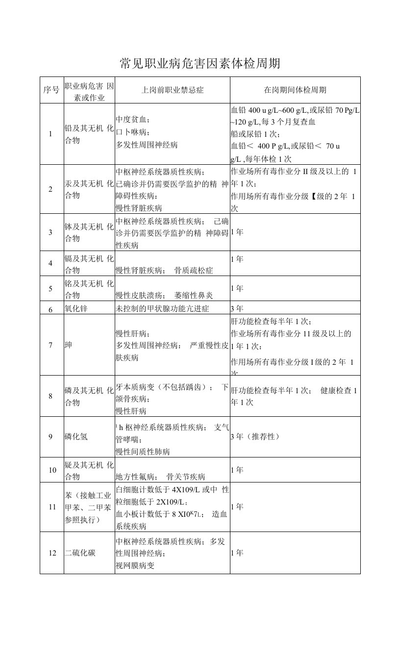 常见职业病危害因素体检周期