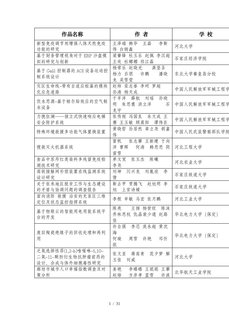 河北挑战杯获奖作品、优秀指导教师、优秀组织奖名单