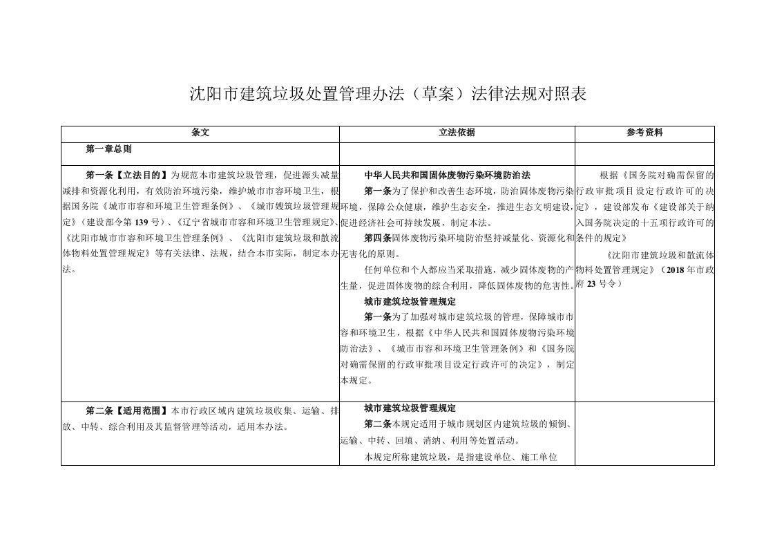 沈阳市建筑垃圾处置管理办法草案法律法规对照表