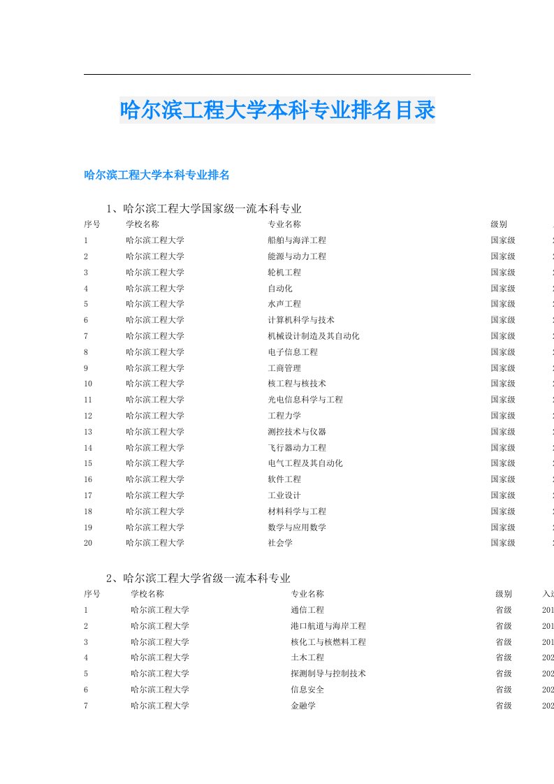 哈尔滨工程大学本科专业排名目录