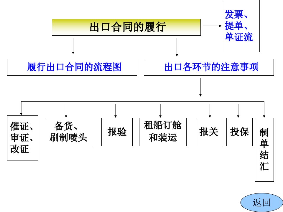 第五篇合同的履行