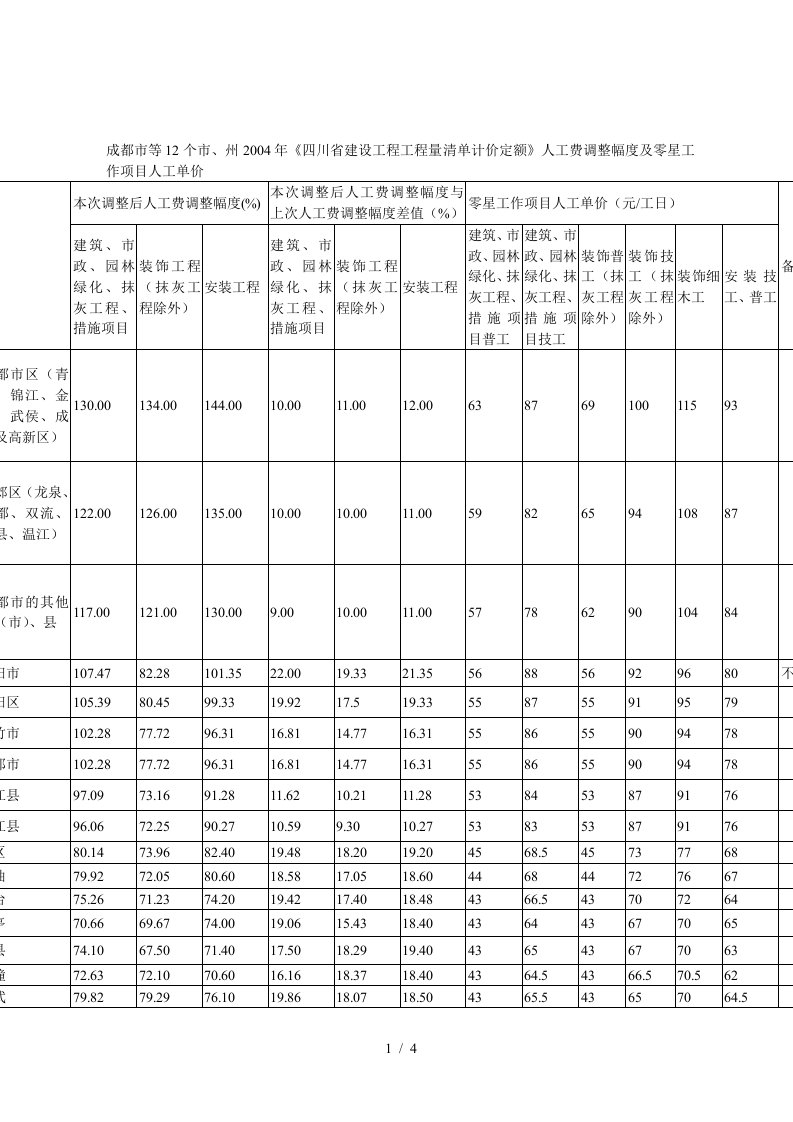 成都市等12个市、州年四川省建设工程工程量清单计