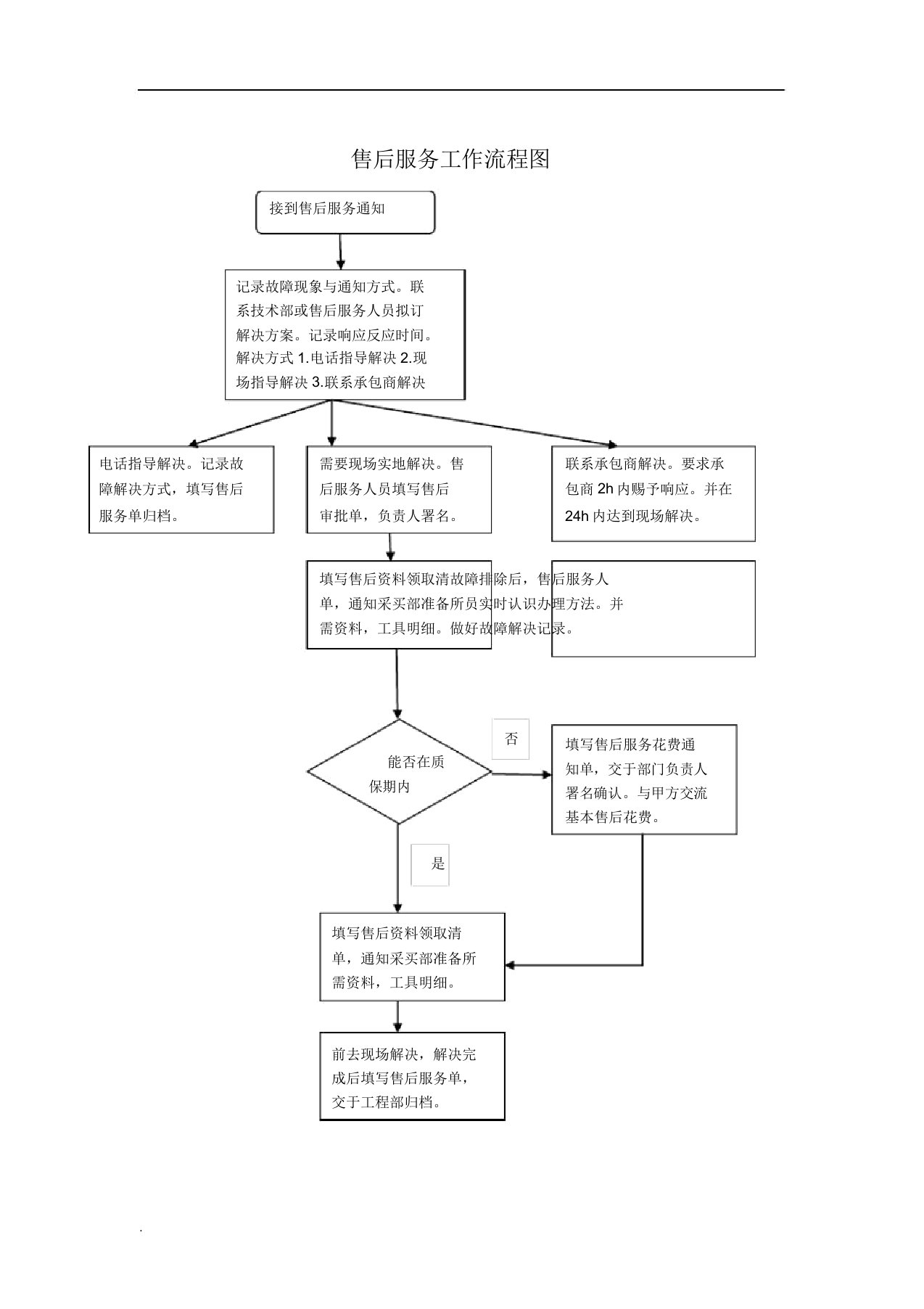 售后服务流程图