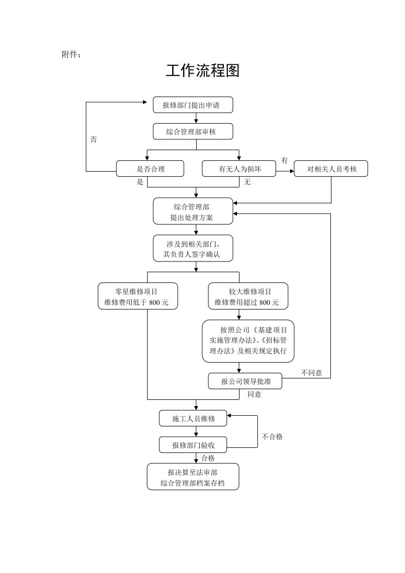 ZZHK00-GL1401A-2013基建项目维修管理制度工作流程l