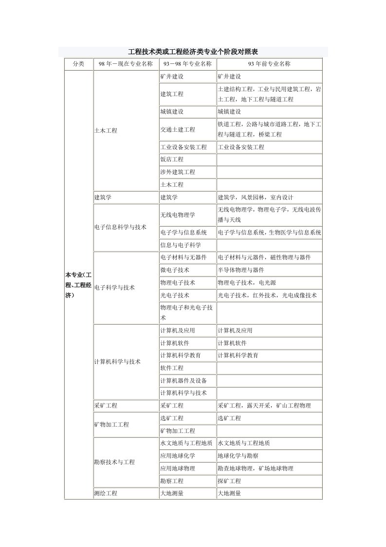 工程技术类或工程经济类专业个阶段对照表