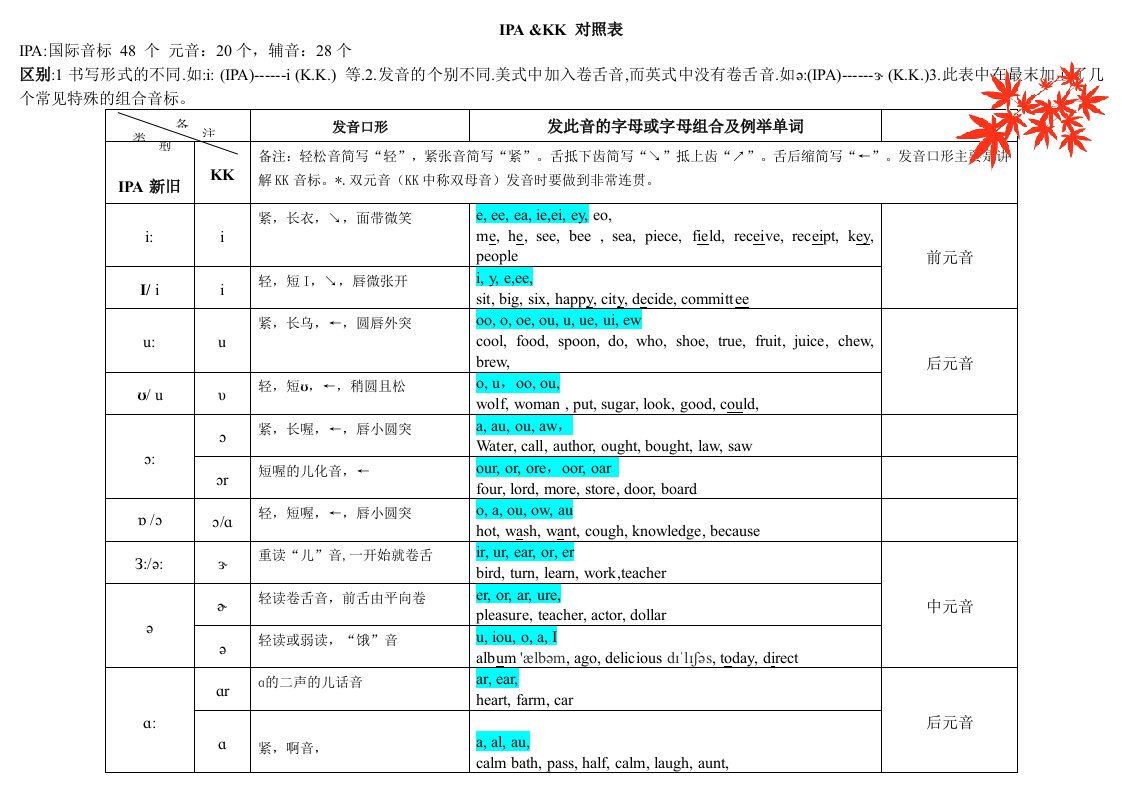 国际音标IPAKK音标对照表详细版