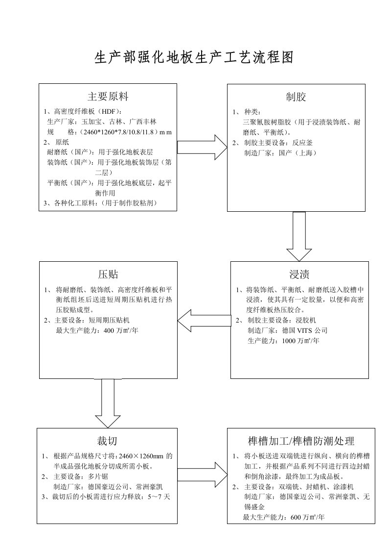 强化地板工艺流程图