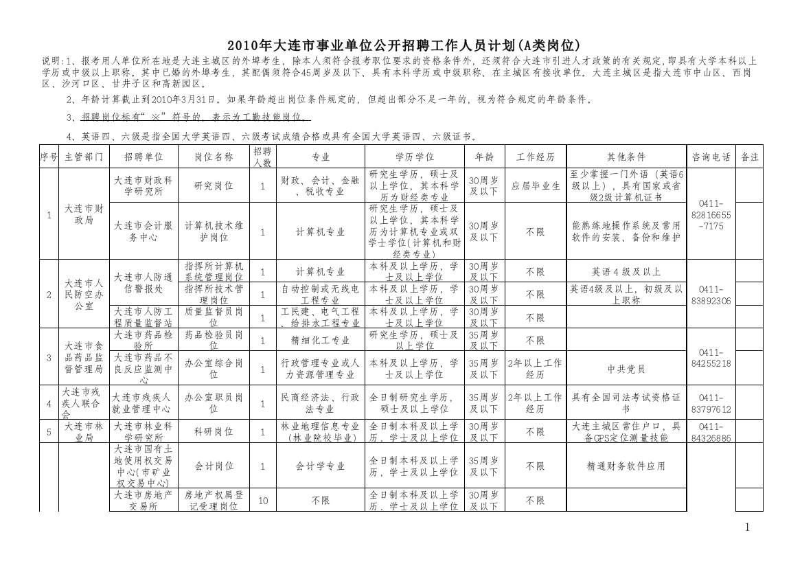 XXXX年大连市事业单位公开招聘工作人员计划(A类岗位)