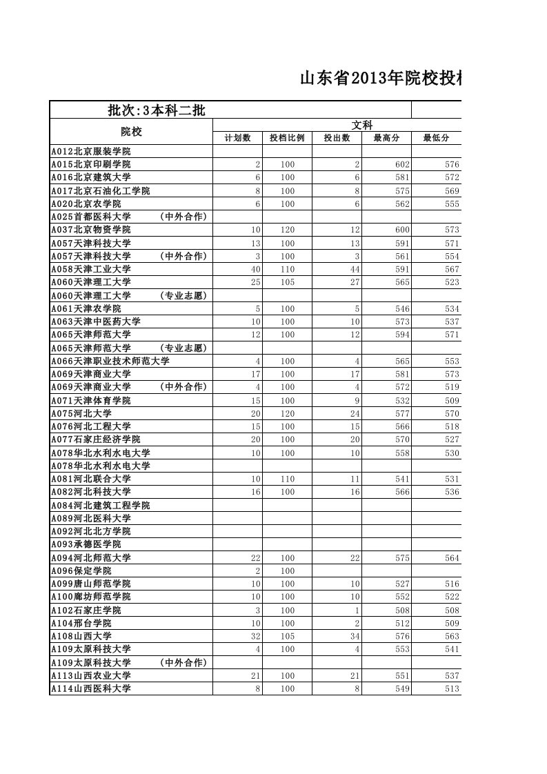 表格模板-山东省X年院校投档情况统计表本科二批一志愿