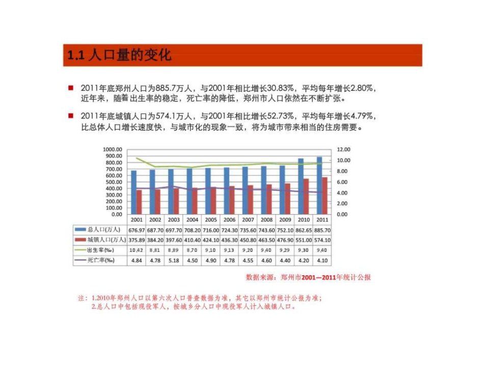 郑州市人口结构分析及房地产市场调查