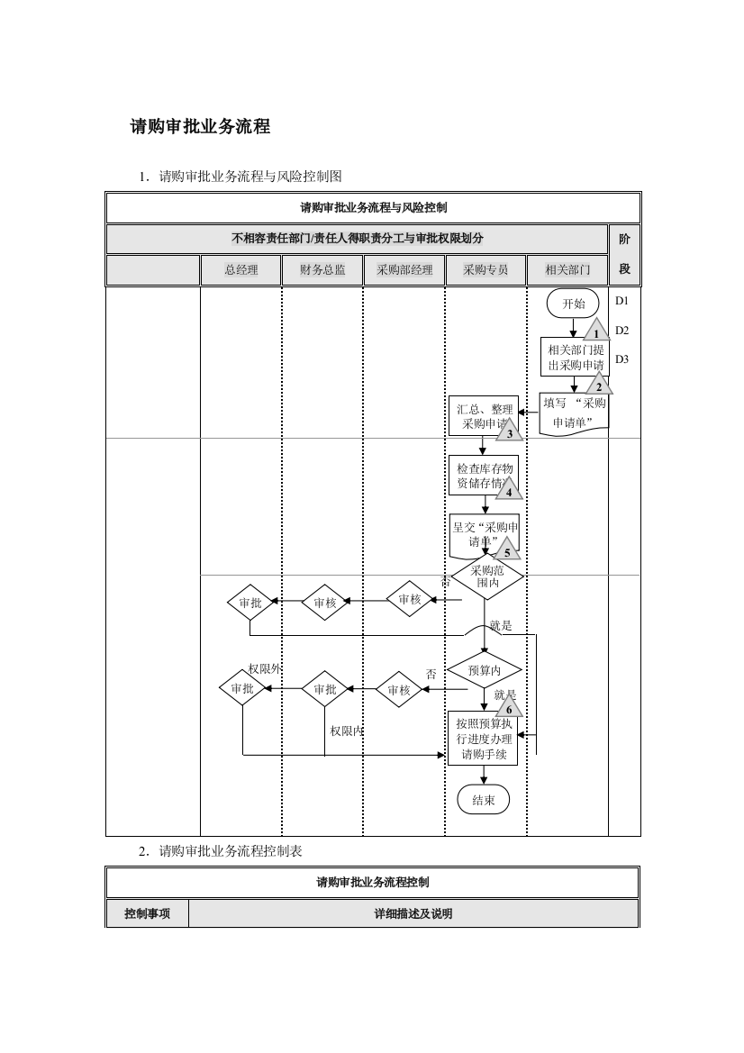 公司采购流程图