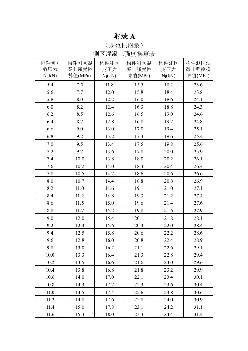 测区混凝土强度换算表、推定区间系数表、剪压法检测混凝土抗压强度报告