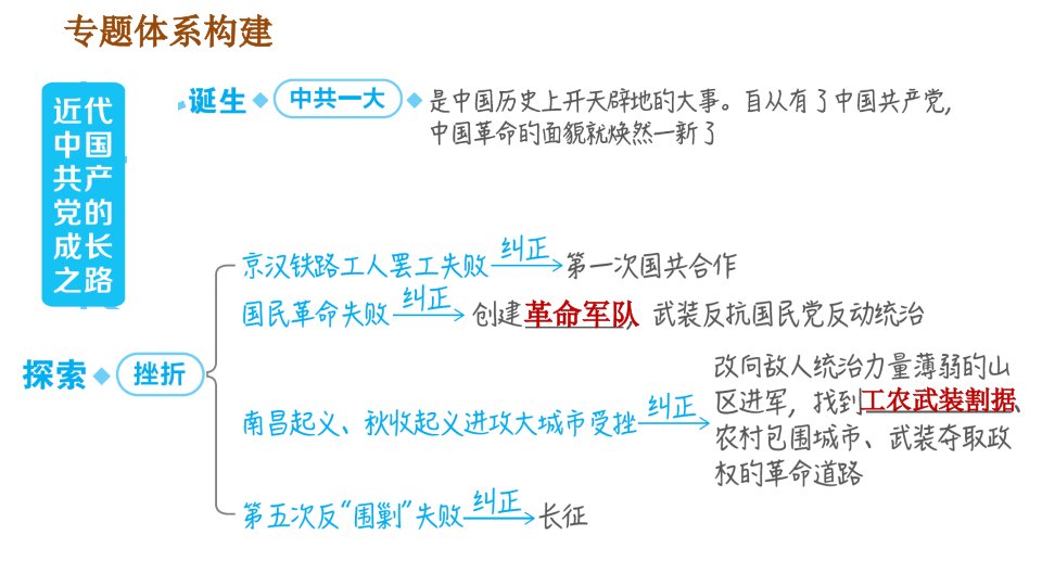 人教版八年级上册历史习题课件期末复习提升之专题训练专题三近代中国共产党的成长之路