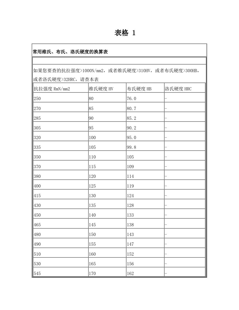 常用维氏、布氏、洛氏硬度的换算表