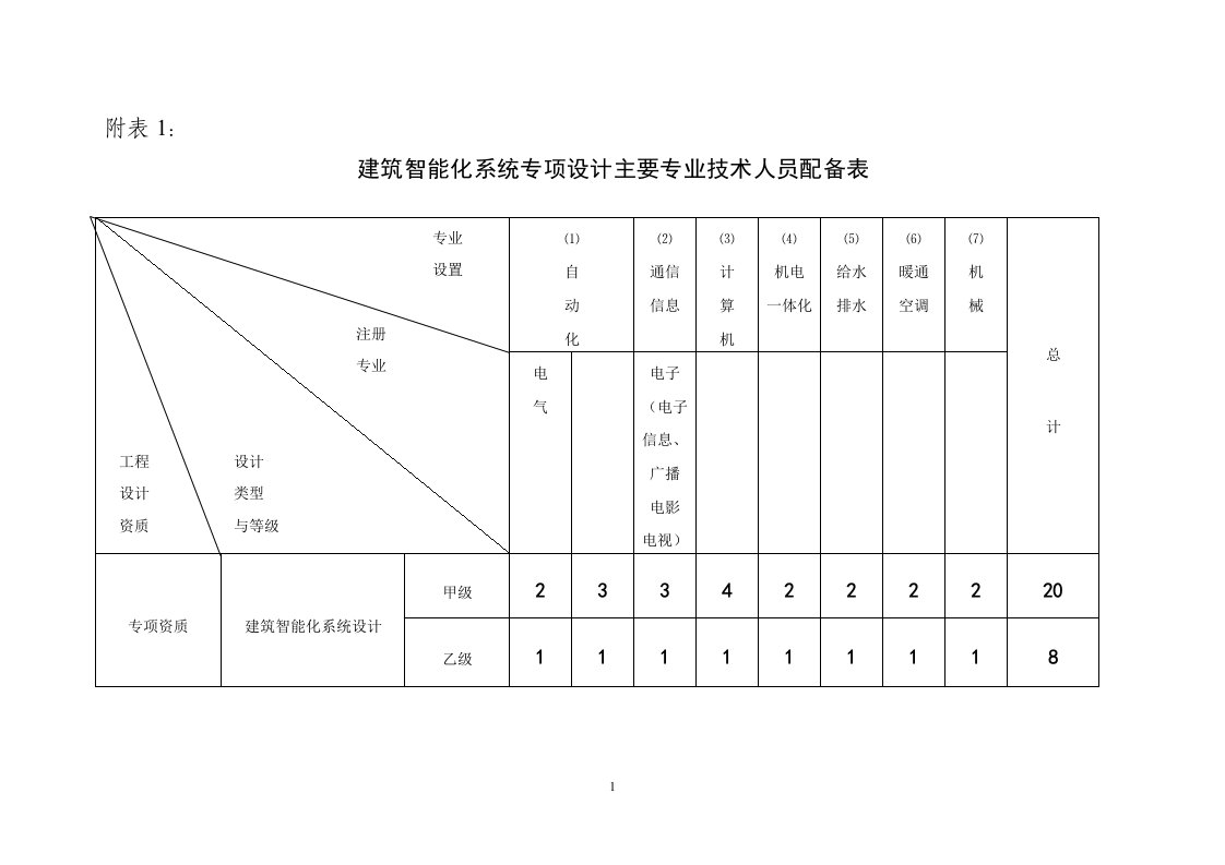 建筑智能化系统集成设计专项资质主要专业技术人员配备表