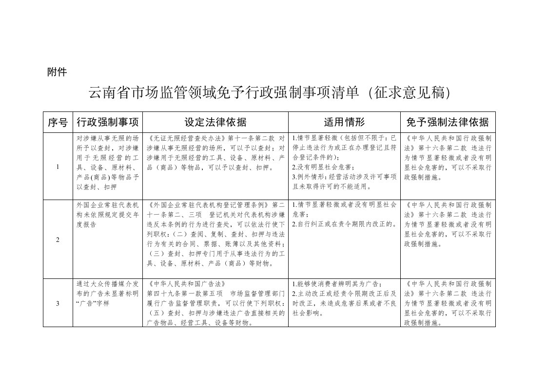 云南省市场监管领域免予行政强制事项清单